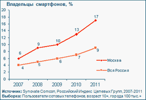1% Россиян пользуется iphone