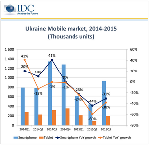Idc: в iii кв. 2015 года рынок мобильных устройств в украине просел более чем на 30%