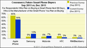 Iphone все еще хотят больше других смартфонов. исследование changewave
