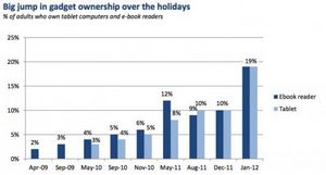 Количество владельцев планшетов в сша в праздники удвоилось