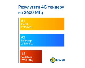 Мобильные операторы отключат 80% украинцев