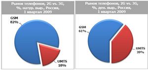 Москвичи скупили половину 3g-телефонов