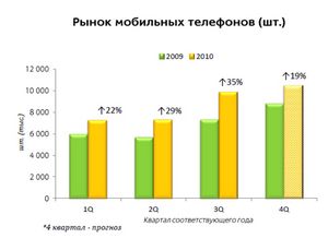 Спрос на мобильники в россии снова растет
