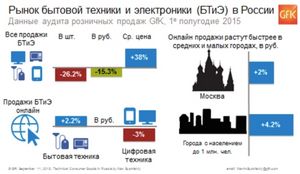 В россии на четверть упали продажи электроники и бытовой техники